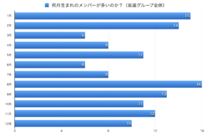 坂道グループ誕生日まとめ 何月生まれが多いのか検証 乃木坂 欅坂 日向坂 坂道どっとこむ