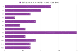 坂道グループ誕生日まとめ 何月生まれが多いのか検証 乃木坂 欅坂 日向坂 坂道どっとこむ