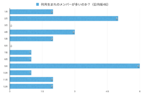 坂道グループ誕生日まとめ 何月生まれが多いのか検証 乃木坂 欅坂 日向坂 坂道どっとこむ