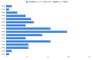 坂道グループ誕生日まとめ 何月生まれが多いのか検証 乃木坂 欅坂 日向坂 坂道どっとこむ